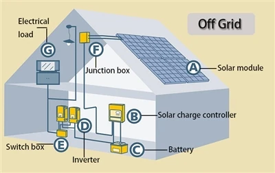 Scegliere una configurazione appropriata del sistema di energia solare