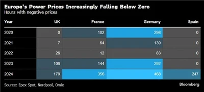 La generazione di energia rinnovabile sta crescendo rapidamente e i prezzi de...