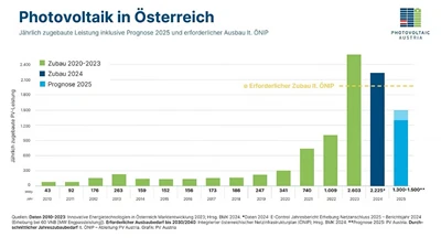 Il volume di installazione fotovoltaico austriaco diminuisce del 20%