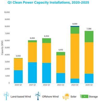 U . s . La crescita dell'energia pulita è stabile in q 1 2025: solari lead 7....