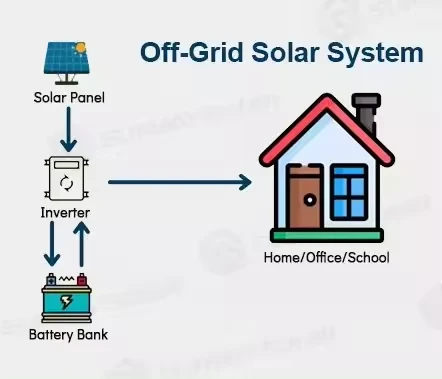 best off grid solar system